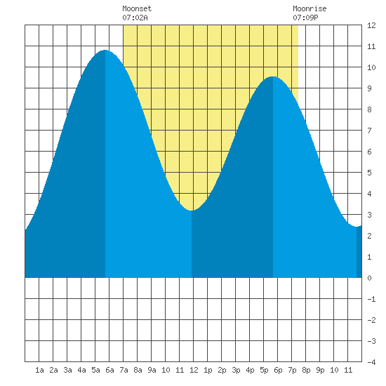 Shilshole Bay tide chart for Sunday, March 24, 2024