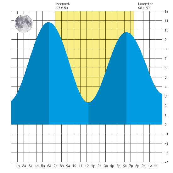 Shilshole Bay tide chart for Monday, March 25, 2024