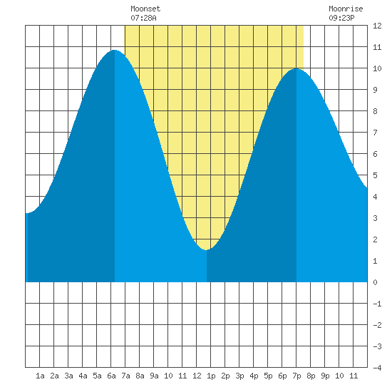 Shilshole Bay tide chart for Tuesday, March 26, 2024