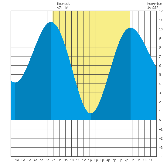 Shilshole Bay tide chart for Wednesday, March 27, 2024