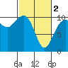 Shilshole Bay tide chart for Saturday, March 2, 2024