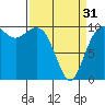 Shilshole Bay tide chart for Sunday, March 31, 2024