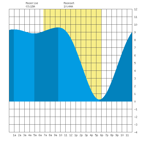 Shilshole Bay tide chart for Monday, March 4, 2024