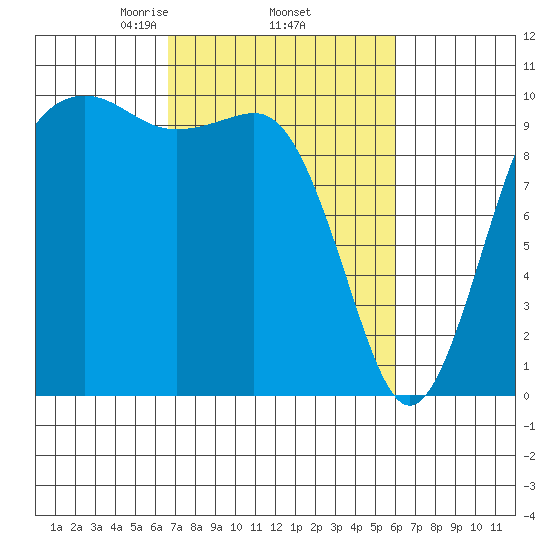 Shilshole Bay tide chart for Tuesday, March 5, 2024