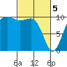 Shilshole Bay tide chart for Tuesday, March 5, 2024