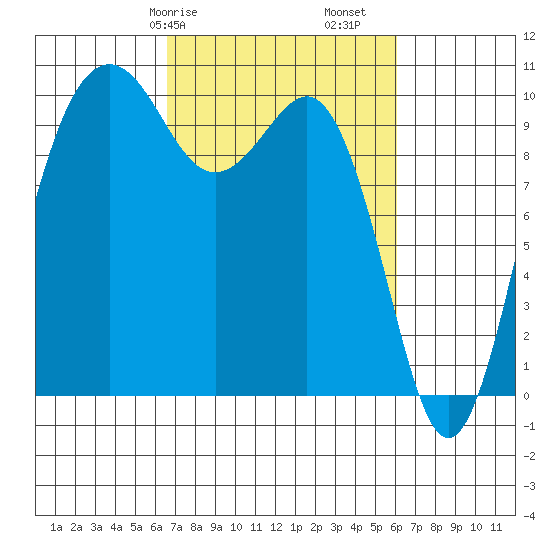 Shilshole Bay tide chart for Thursday, March 7, 2024