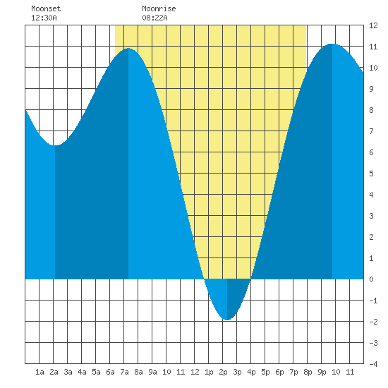 Shilshole Bay tide chart for Friday, April 12, 2024