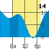 Shilshole Bay tide chart for Sunday, April 14, 2024