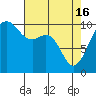 Shilshole Bay tide chart for Tuesday, April 16, 2024