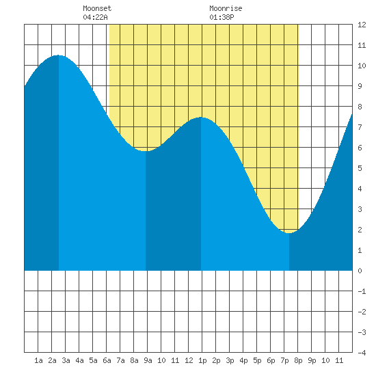 Shilshole Bay tide chart for Wednesday, April 17, 2024