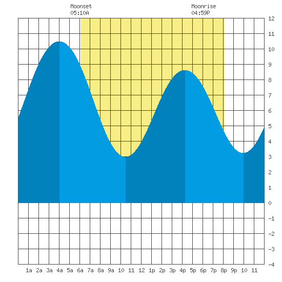 Shilshole Bay tide chart for Saturday, April 20, 2024