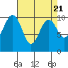 Shilshole Bay tide chart for Sunday, April 21, 2024