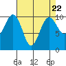 Shilshole Bay tide chart for Monday, April 22, 2024