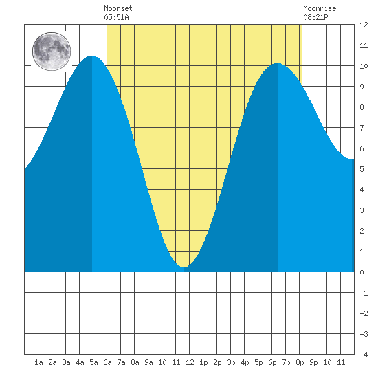 Shilshole Bay tide chart for Tuesday, April 23, 2024