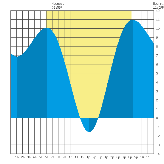 Shilshole Bay tide chart for Friday, April 26, 2024