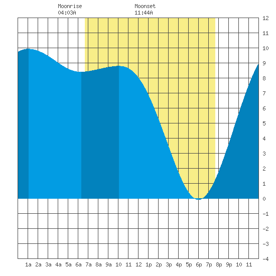 Shilshole Bay tide chart for Tuesday, April 2, 2024