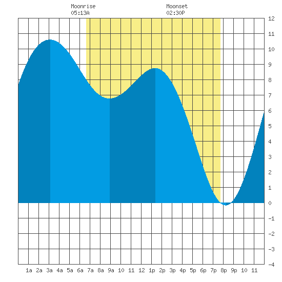 Shilshole Bay tide chart for Thursday, April 4, 2024