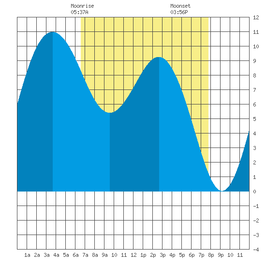 Shilshole Bay tide chart for Friday, April 5, 2024
