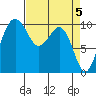 Shilshole Bay tide chart for Friday, April 5, 2024