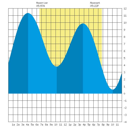Shilshole Bay tide chart for Saturday, April 6, 2024