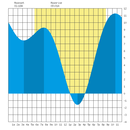 Shilshole Bay tide chart for Sunday, May 12, 2024