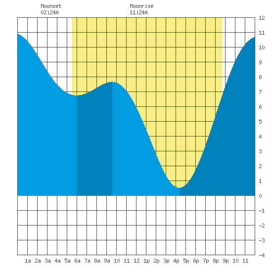 Shilshole Bay tide chart for Tuesday, May 14, 2024