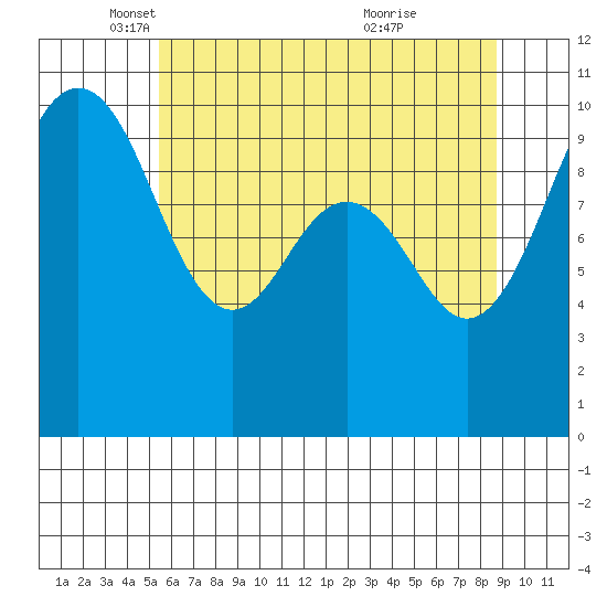 Shilshole Bay tide chart for Friday, May 17, 2024