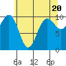 Shilshole Bay tide chart for Monday, May 20, 2024