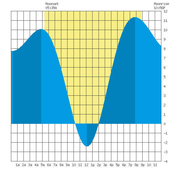 Shilshole Bay tide chart for Friday, May 24, 2024