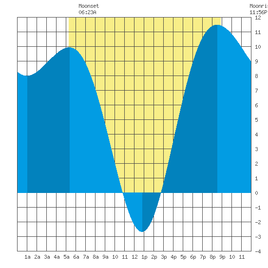 Shilshole Bay tide chart for Saturday, May 25, 2024