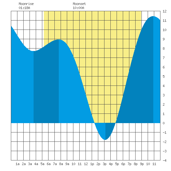 Shilshole Bay tide chart for Tuesday, May 28, 2024