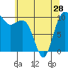 Shilshole Bay tide chart for Tuesday, May 28, 2024