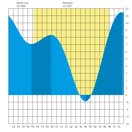 Shilshole Bay tide chart for Wednesday, May 29, 2024
