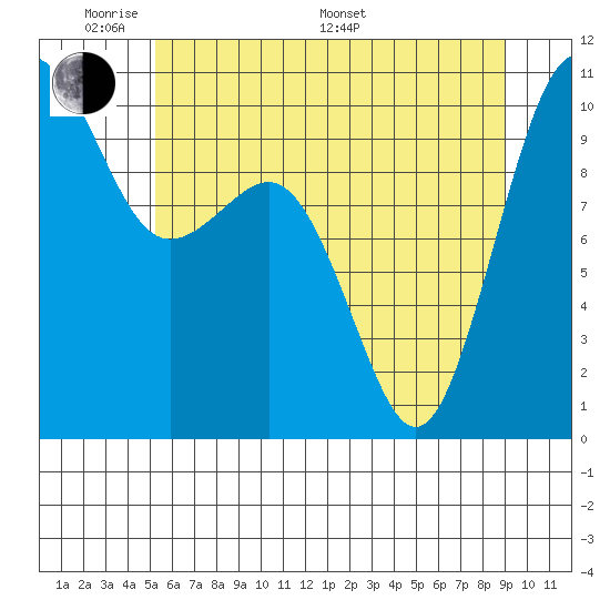 Shilshole Bay tide chart for Thursday, May 30, 2024