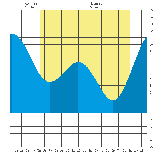 Shilshole Bay tide chart for Friday, May 31, 2024