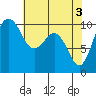 Shilshole Bay tide chart for Friday, May 3, 2024