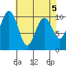 Shilshole Bay tide chart for Sunday, May 5, 2024