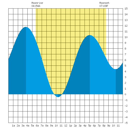 Shilshole Bay tide chart for Monday, May 6, 2024