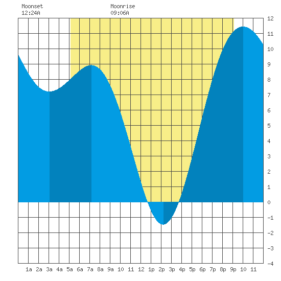 Shilshole Bay tide chart for Monday, June 10, 2024