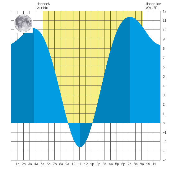 Shilshole Bay tide chart for Friday, June 21, 2024