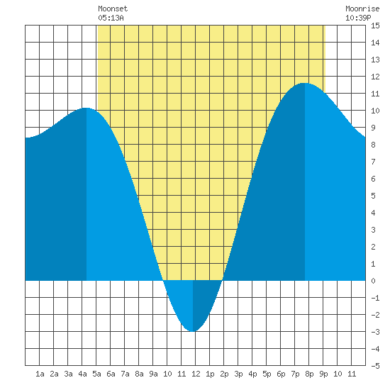 Shilshole Bay tide chart for Saturday, June 22, 2024