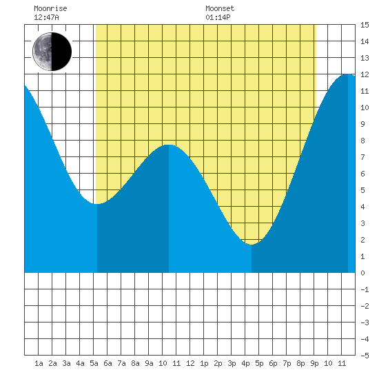 Shilshole Bay tide chart for Friday, June 28, 2024