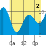 Shilshole Bay tide chart for Sunday, June 2, 2024
