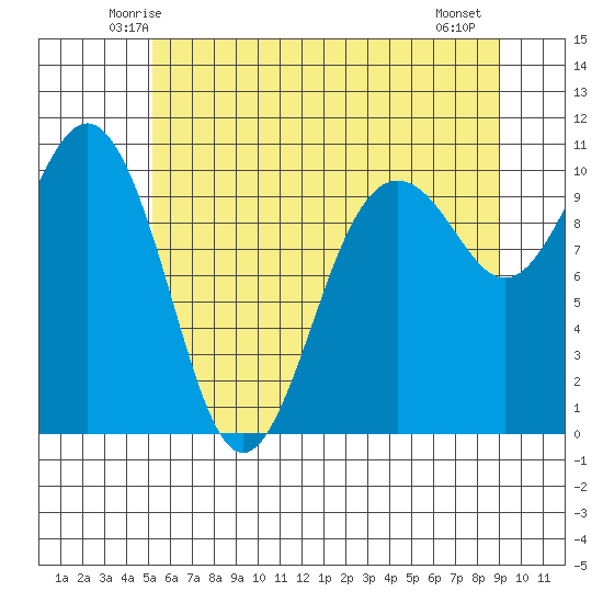 Shilshole Bay tide chart for Monday, June 3, 2024