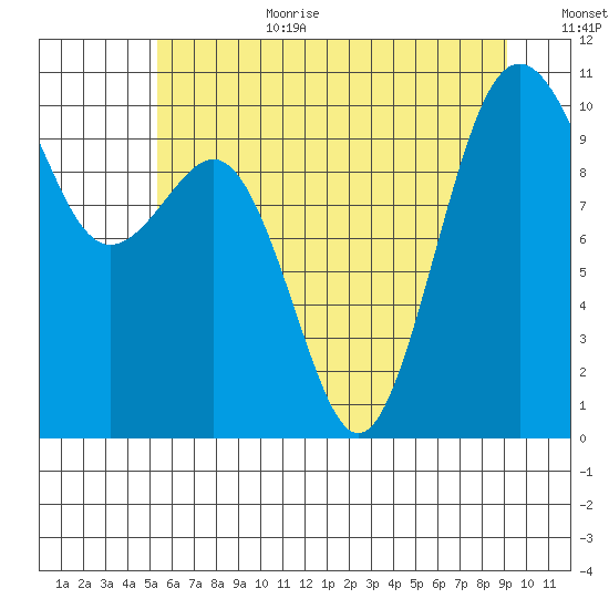 Shilshole Bay tide chart for Wednesday, July 10, 2024