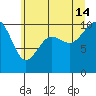 Shilshole Bay tide chart for Sunday, July 14, 2024