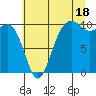 Shilshole Bay tide chart for Thursday, July 18, 2024