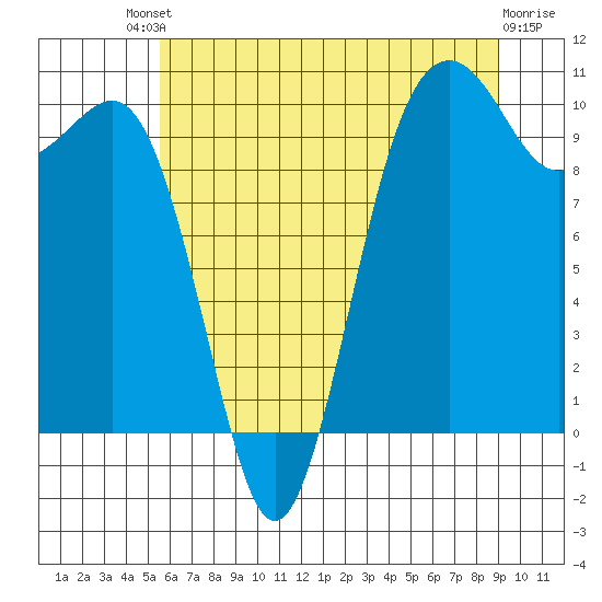 Shilshole Bay tide chart for Saturday, July 20, 2024