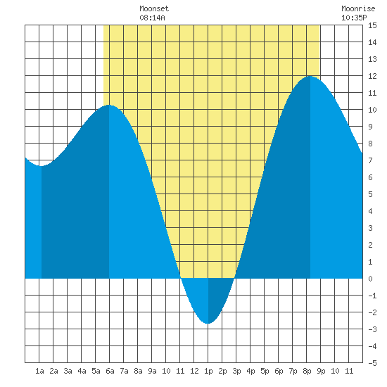 Shilshole Bay tide chart for Tuesday, July 23, 2024
