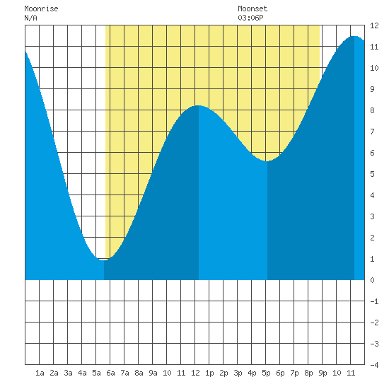 Shilshole Bay tide chart for Sunday, July 28, 2024